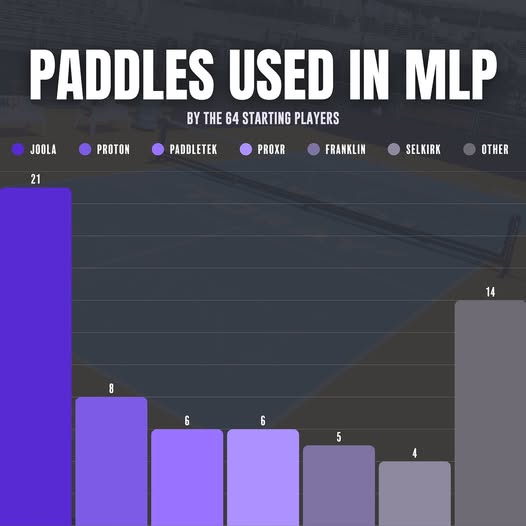 Beyond the Dink: Why Joola Paddles Are The Choice of The Top Pickleball Pros in the MLP?